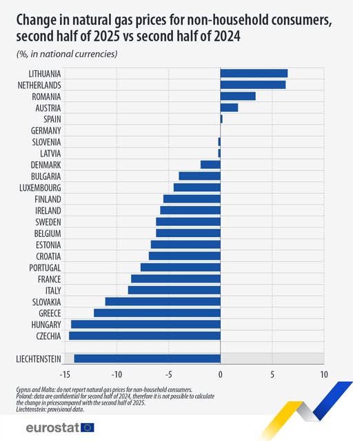 source: https://www.facebook.com/EurostatStatistics/posts/pfbid0SwG22yxj4saj24DzteG9mk1dybqXo3U28xEwREbCqqBoDE2BNPQG1dPB2UQgdkYel