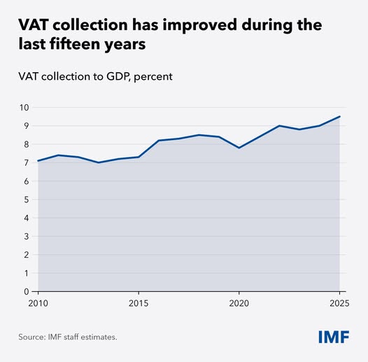 source: https://www.facebook.com/imf/posts/pfbid0GHa5p8o6y2ma9xYdyfpToWA3yLbALytHcYZ9756LDsZxMJGS2xSk4UvMPTiMuzJVl