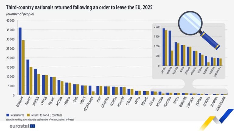 source: https://www.facebook.com/EurostatStatistics/posts/pfbid02UH1zsKrGCHcNNYPpMY123eP4a7p1XePW9FkCZsmoBTePGTPyTMWAKWPv5CmixgjZl