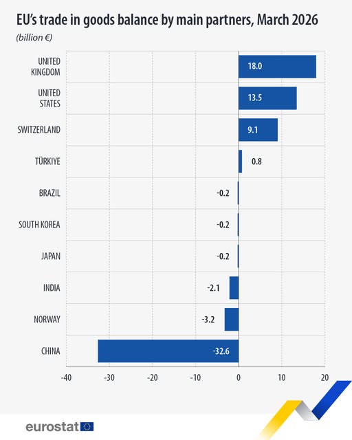 source: https://www.facebook.com/EurostatStatistics/posts/pfbid0YKVrSVqkunPGy9RjnzSY4KpmzdnQ14twP5dXhETdZJiRMWhmCnry6iuqqSwKYNRQl