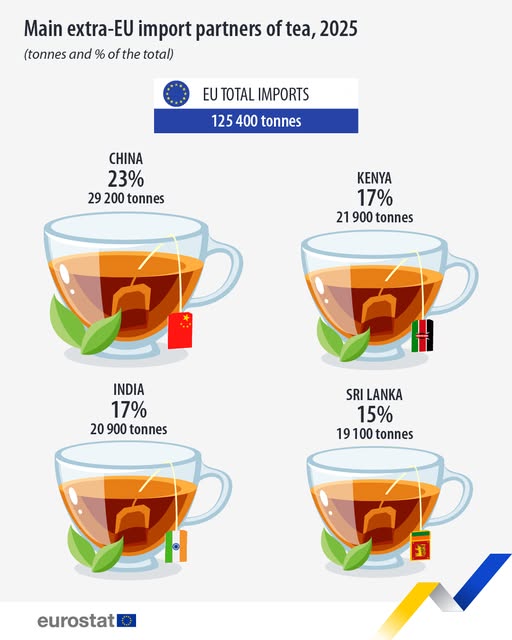source: https://www.facebook.com/EurostatStatistics/posts/pfbid02jwykcBpnw1DmsscFownY1ZLPq5H2wWWbtBr5mAcJm1VNNHBbxPtFbGjkCF4i5uJVl