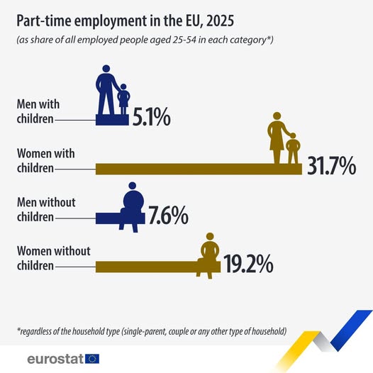 source: https://www.facebook.com/EurostatStatistics/posts/pfbid03iW3cXmikiEU8upKCZeNzrS16zoHRxgyKVaUe59txauZB5j3LnEoxoohspc1X6tXl
