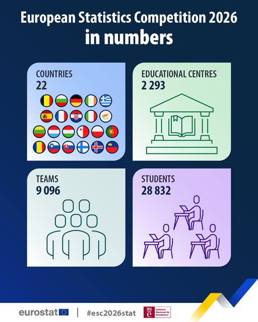 source: https://www.facebook.com/EurostatStatistics/posts/pfbid0LPEHdnKpXLhtRFzf3YqWEnbF2TbGd7R17M1D3RwDS69DTEYWp51koVaaKefFgrL9l
