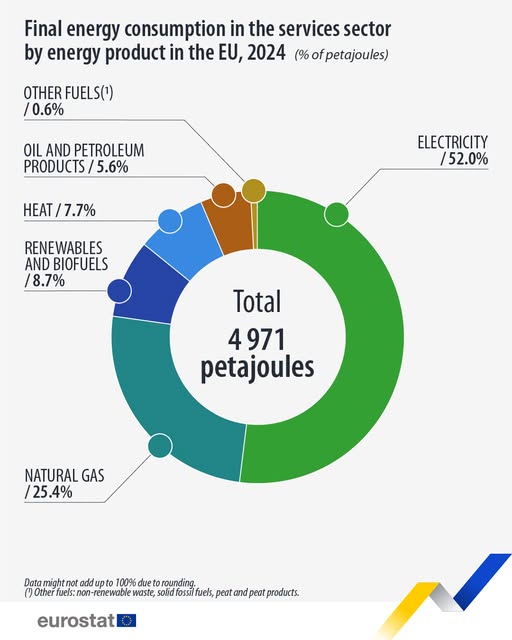 source: https://www.facebook.com/EurostatStatistics/posts/pfbid02EpdK9TyWvTREDV6iDqNiNK1eaUTY2kWJokesJjJZWdQWixYvcyN5vwRQSoToGbofl