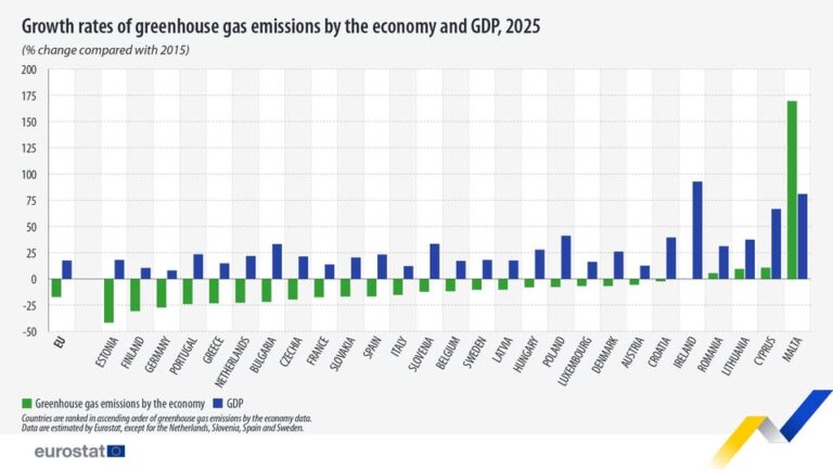 source: https://www.facebook.com/EurostatStatistics/posts/pfbid0DNK8jspfFkdDtjNfMwcNwP2KRrqok9Z3uhcsWxmwnaFdsKzDbhSDpqHUEuWA4mnil