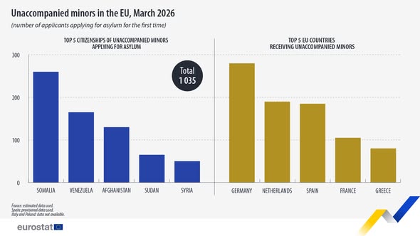 source: https://www.facebook.com/EurostatStatistics/posts/pfbid02c2Dfnx933AU4u84ZsQtaehxXYedhpsiG2LACTx3PWMoa8EgYtBkJSj5k7W5y9WZPl