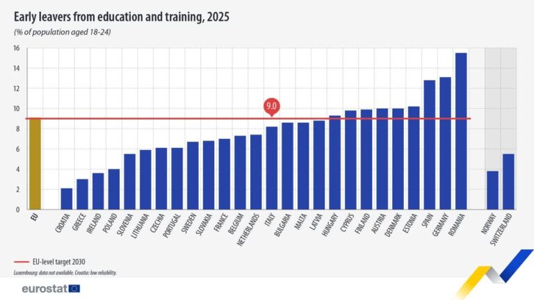 source: https://www.facebook.com/EurostatStatistics/posts/pfbid0Pe3iyffe5UpF6Ra6zvw86tPy4Z3D2Y1EFidNwWb5gWuBCqsB5fj6vzZKXvMbV8HBl