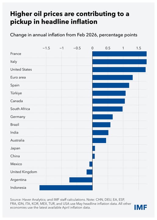 source: https://www.facebook.com/imf/posts/pfbid02gQTgPzoU81YcGv5ixU1HdbqCS42kMVCA9BWPcUfm4ijzEKkgrePWjKKPhJ1uPonWl
