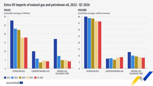 source: https://www.facebook.com/EurostatStatistics/posts/pfbid02rtL4JsLFW8G5jW6x263CDpExwjjub3WiM9BfYQoeeMt3QZ54zC1AtQutC3BYq1gNl