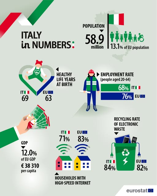 source: https://www.facebook.com/EurostatStatistics/posts/pfbid0239x179j7EcF1TBhMqgfYggv72xjhbdAC7iuZtHWMLGD2rT1UHkQP4JATyVNRtQFWl