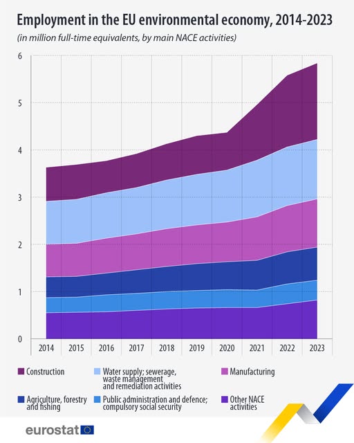 source: https://www.facebook.com/EurostatStatistics/posts/pfbid05UcASjVb2Z5KqktMWmEHazK6W3QFQSGUcQS5yZoaYEKUnWMtwME6BLtYV8DJRgxXl