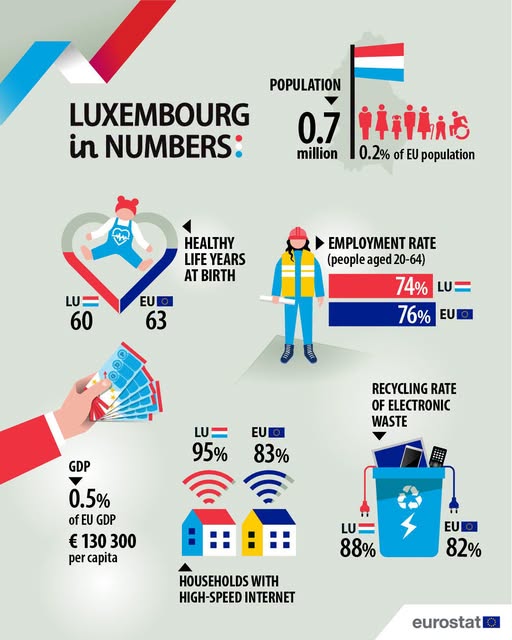 source: https://www.facebook.com/EurostatStatistics/posts/pfbid0Pgu4F3vQ3dkxMLwWkEy4StPPynhgBFXpJXwFNUjians4muKnx4EvsZAbKof86ZjYl