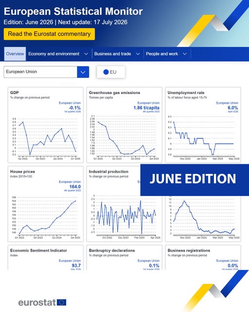 source: https://www.facebook.com/EurostatStatistics/posts/pfbid02YMhPj2hp7S4GiBgPkuFbHksnsYecZ31a4B787Y4D9Tgj9vhipm2Z3hbNGyKaAtQil