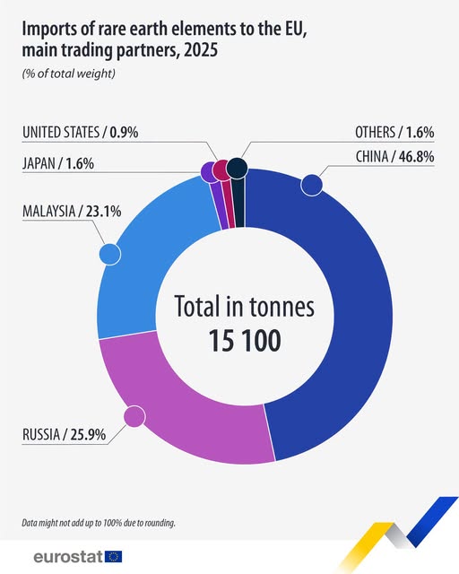 source: https://www.facebook.com/EurostatStatistics/posts/pfbid02YizxLK7UaGxBhJMYGH95HZbAaokiBgL8F3x7c2d7f4s1TyECMnQknvKCBticuJDkl