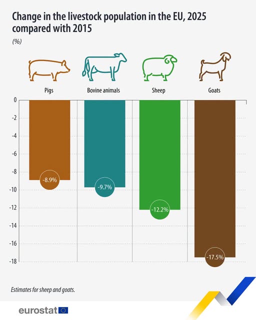 source: https://www.facebook.com/EurostatStatistics/posts/pfbid031fFWniEcjxrRF7eXuo8pvzoKESTN3vbD2Kb7GbyhkKoHWMLkzYbhFHEYa5xzBvbJl