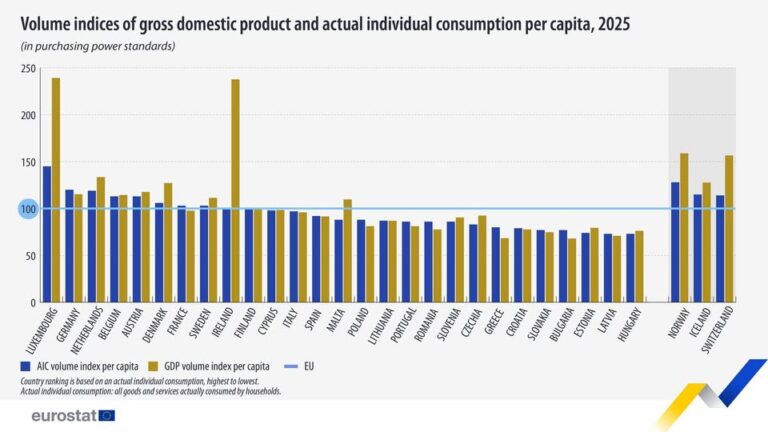 source: https://www.facebook.com/EurostatStatistics/posts/pfbid0fbPjK73sGQDY9HLAxvfdrPNuh8QYGjPkGtkJysG7P2HzAeyEFMQcQ5fjrA7NZmUml