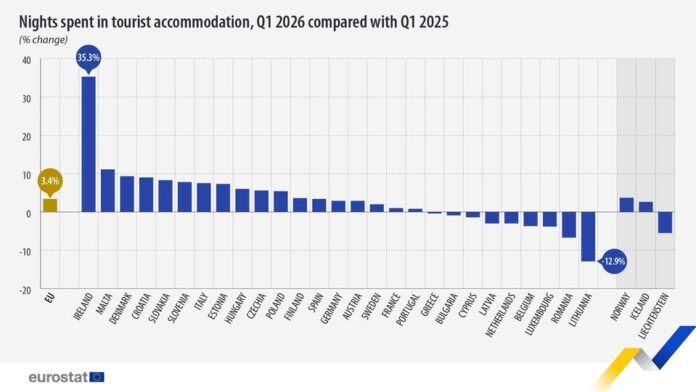 source: https://www.facebook.com/EurostatStatistics/posts/pfbid036oAEYeqyS1gGDuCckaqEvyoTe1Aqi6w6VtUP5WBPwg6ZKv4YmBNjff8LXombsCuNl