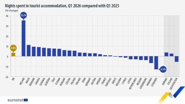 source: https://www.facebook.com/EurostatStatistics/posts/pfbid036oAEYeqyS1gGDuCckaqEvyoTe1Aqi6w6VtUP5WBPwg6ZKv4YmBNjff8LXombsCuNl