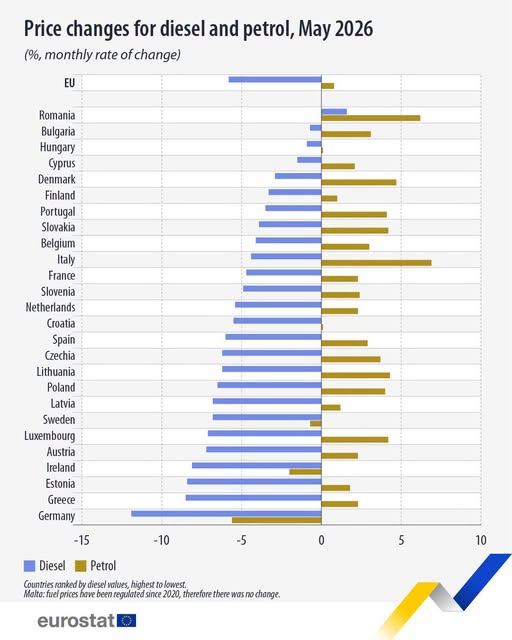 source: https://www.facebook.com/EurostatStatistics/posts/pfbid0Np7doaL6WqUoAkdztpFfm3boB5ifqVNQguNxkA9oX4vV6dY62mpCGciCUh1f1ZeTl