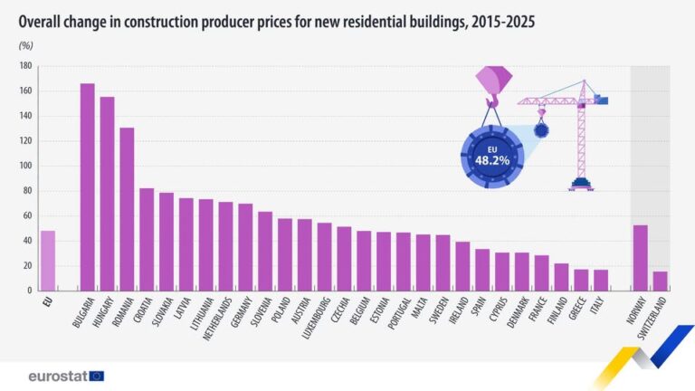 source: https://www.facebook.com/EurostatStatistics/posts/pfbid0pBisQEJVp39uC7FwRhNWstonBmAs2SEjqiXwk1PeVgBCmKYmGRa5oHBBjAQu5s5wl