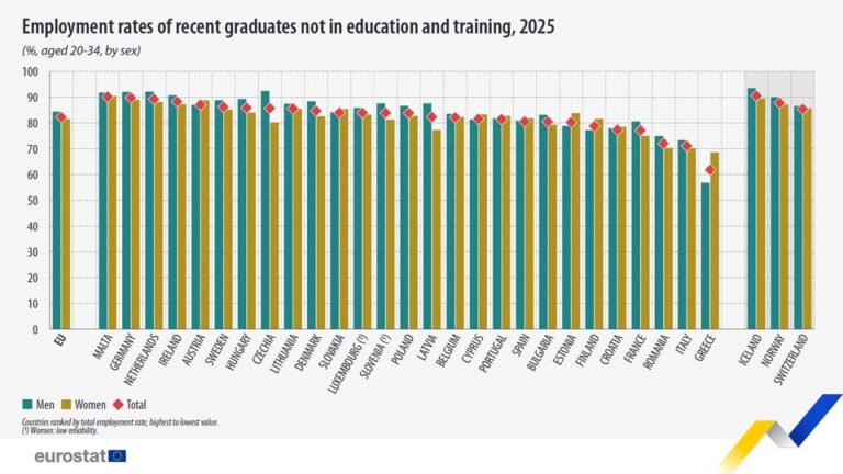 source: https://www.facebook.com/EurostatStatistics/posts/pfbid0KEimWMh59UKVCHNvSDSfoib11SU8ZNhX271ELfcWLREFB84WhPsVUf2kw93Q3S87l