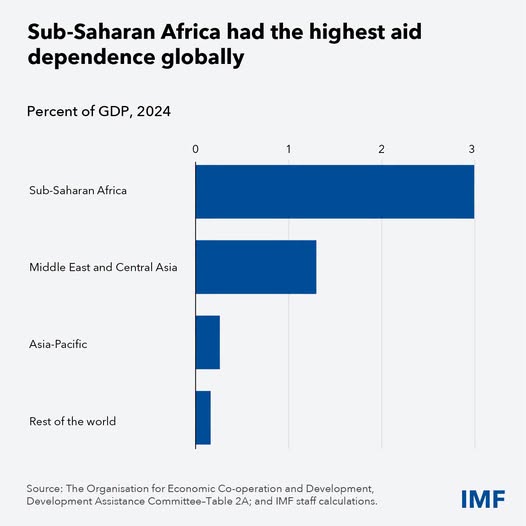 source: https://www.facebook.com/imf/posts/pfbid02txTnZyjquZPfoxLkMZ25KyQPN3JKaj9cpTU87YNCkNteT5PcHuMCsaSKay7Gi3v6l