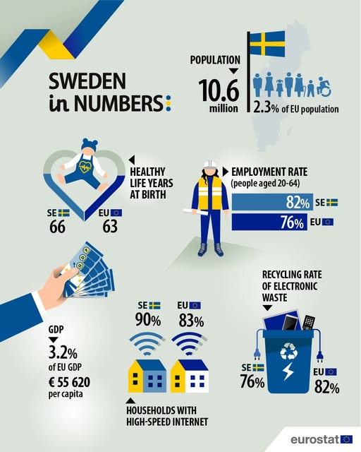 source: https://www.facebook.com/EurostatStatistics/posts/pfbid027ZHTHAVgxkUE8jkLDZUHa9MShrW6JMKeysFpdBr3YbFPngfowenTXUk9Q2r9wLzzl