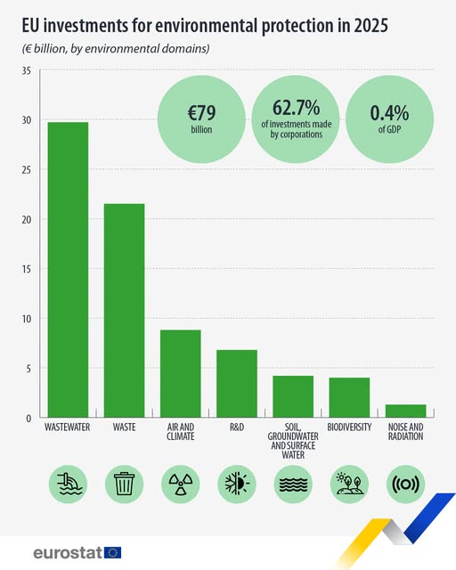 source: https://www.facebook.com/EurostatStatistics/posts/pfbid02heDVFW4QTZQ8Toigt41rHmhv5wGa1NTxwRhRaC88PUw1ZZM7SpuqrTz9wCUojmk5l