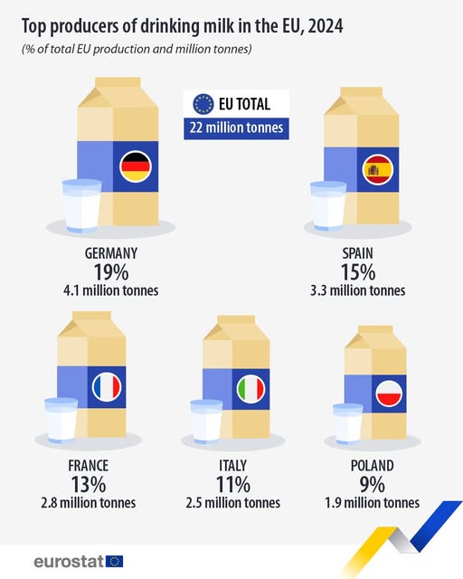 source: https://www.facebook.com/EurostatStatistics/posts/pfbid0YZp2YowqxoJhydHGJoQFkjm3aLX4kQXgheYTXYkn7wkmb5RVTcnjKRTd8SLN7N5dl