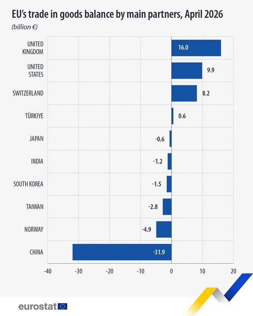 source: https://www.facebook.com/EurostatStatistics/posts/pfbid0H2cv63E3CwZDjW9fGXfujAV2dpskmHefqKyGzkeubd7RmM7fjMeeCpqnc7X96hL7l