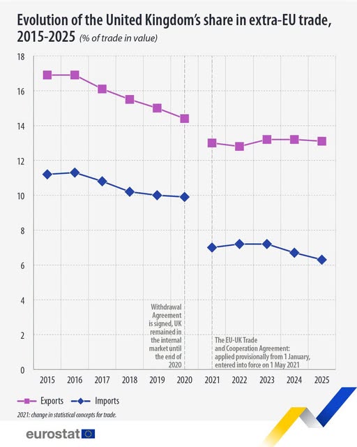 source: https://www.facebook.com/EurostatStatistics/posts/pfbid02bafh8eHgMct6WeUUjrxD2VFE2VyXcnxTL8Hoga5AjaFNMRZjRcmz89UU2jVeYa6Jl