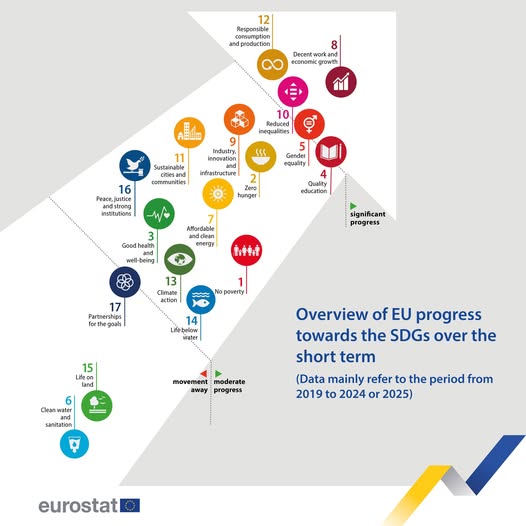 source: https://www.facebook.com/EurostatStatistics/posts/pfbid02CPjX9STRpHHshoxDjpNrynMNw7s7VSedQfXWKRLhwSC5rnvPRC8hRRLpf6yJfAE6l