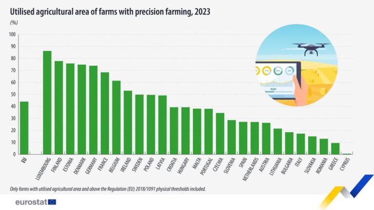 source: https://www.facebook.com/EurostatStatistics/posts/pfbid0LuPouwtrQeid8Gw1jubgnSt3Z5WvXUXTcpHfuqcpDYfFB3SdPxbymT5zj6TqSVoYl