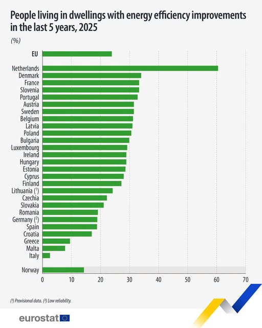 source: https://www.facebook.com/EurostatStatistics/posts/pfbid02tjN9u8KoTFV3T2bQuBa1w89aGeGkDtYCzpDgyoMofN48GxssLvL1eEVVYJxHkWjYl