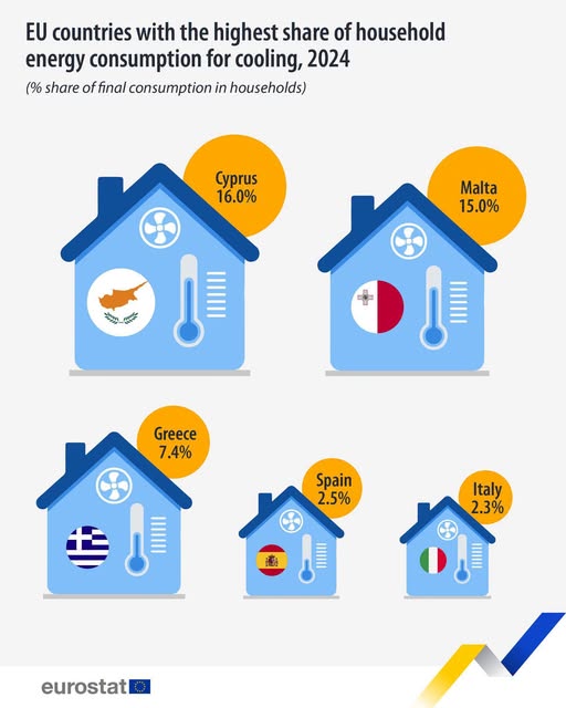 source: https://www.facebook.com/EurostatStatistics/posts/pfbid02Mejsr1Z14vWrukcvNwtx2Gfi6Uhvq5zJCUQmKcYS29SEXHZdFFXWR8Fteu7Cortsl