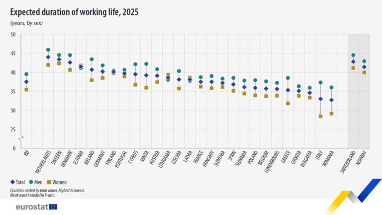 source: https://www.facebook.com/EurostatStatistics/posts/pfbid02Zpu6azGFW4uuxwTKEmifqErFm38AMiXvnMNA92tVEKtKEezd5i4wm8ZrcLtgsJpCl