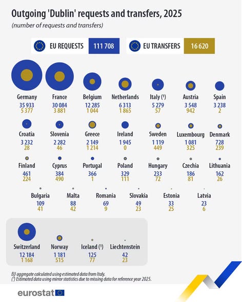 source: https://www.facebook.com/EurostatStatistics/posts/pfbid0Lxf9DSdGkf45KM1KbLuYhvtK2dCaCgWNJzhVfWh7XQLkmf4zH7ZnvKxM11n4u2X4l