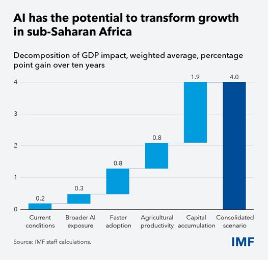 source: https://www.facebook.com/imf/posts/pfbid07NcGmsT5dNnPBXA81cDiCj1VFtSoqpneFMdqCnNydQfLtKqU9UcHr3yLsLsJRfS8l