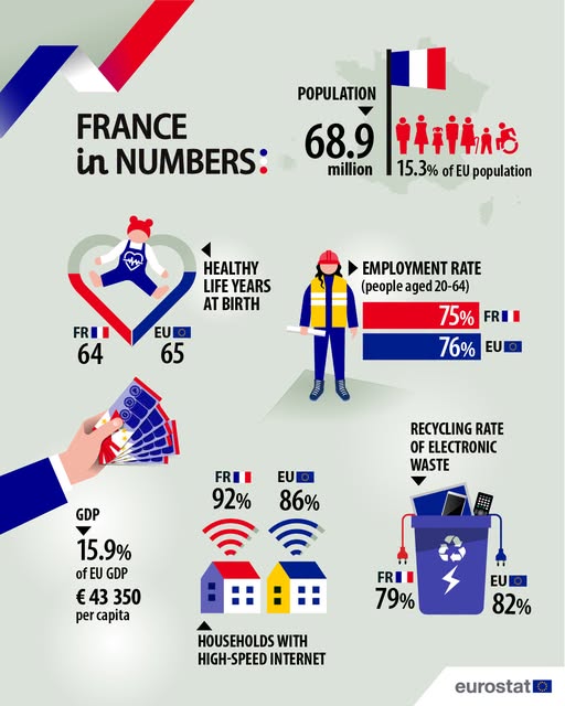 source: https://www.facebook.com/EurostatStatistics/posts/pfbid02dyvUPdV9Y74tX8Yp8ZnXLHFG8er9R8Ke5i1Qimz6DZqTqDAshw5tVXLuQzugE5RMl