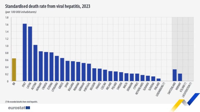 source: https://www.facebook.com/EurostatStatistics/posts/pfbid02EJ4rYJS9kvPwjPWEwPxijy1YavuigZgKFzM9gxpAwtrLXzfx9PvaFVHLDsAEJhKzl