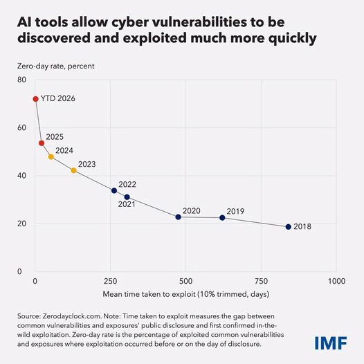 source: https://www.facebook.com/imf/posts/pfbid02EkpZHJsELCdCJNBuTieq57bifw7gbNR9dxu7evzqbwuQkrM8eKHdT77eo8Ae2R6Rl