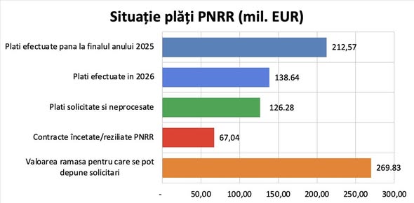 source: https://www.facebook.com/MinisterulEnergiei/posts/pfbid02r9JrkV7xgGjRUxXXNtjyUvMz1o9Bg4Z6QGrtUWtRzwbT4CfWJPSgfHCJQtzhuNfgl