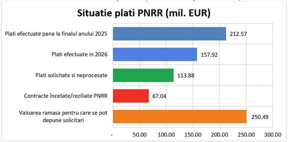 source: https://www.facebook.com/MinisterulEnergiei/posts/pfbid0nimp7VRfSkZ8umEjLHdhpgSW2tdvqDhFTdQUoij1FMQ6c3ASGtGzzNpD665952eil