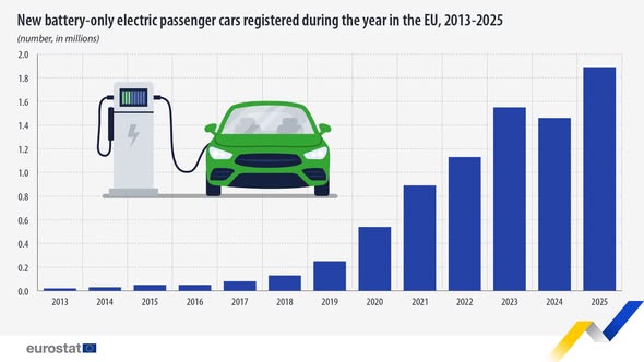 source: https://www.facebook.com/EurostatStatistics/posts/pfbid02cqXqDagPZCGioRNd258cv4pzM3fXNFEPagxB7UT8whFDQmVirK489riAVRRb9iCsl