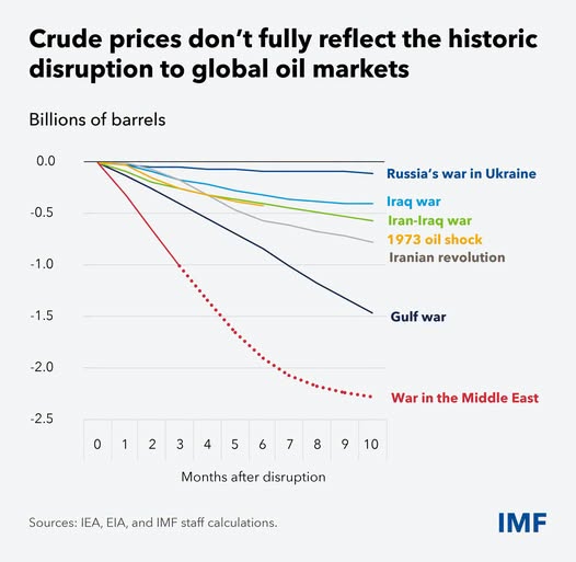source: https://www.facebook.com/imf/posts/pfbid02mBmAjyfGqREthNMyHJwRbFZhUSEy7Wkt8EAWWHZUWriZUnB6JbiGfwdwFWrkeHkpl