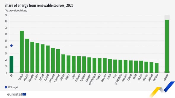 source: https://www.facebook.com/EurostatStatistics/posts/pfbid02RAhESzGAEikBLJGiSsMtfMVfCA5NHBjnoZgqKDuGXjURPJq2vT2JLzpT6N5vkMZl