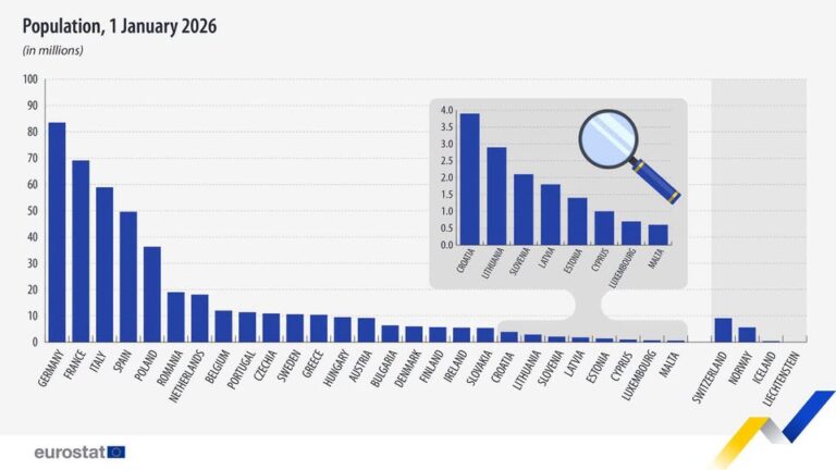 source: https://www.facebook.com/EurostatStatistics/posts/pfbid02B7vr8CEpDVyaHXdo4m8h2ExLjuqCRNp9x1nrtJ8foVv1GETLudo43ue39NDtFTG8l