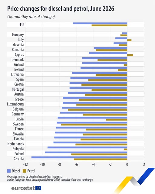 source: https://www.facebook.com/EurostatStatistics/posts/pfbid021bsw1UHgjwuoQfwaFPSwSSRnsBVg8Z9u5DJkLnmvNTYFHPJZhKGeFnAqP5JW8RkTl