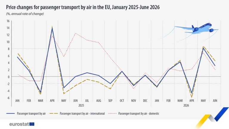 source: https://www.facebook.com/EurostatStatistics/posts/pfbid02dmNLb9NGrAv3VYjL3idGNpVgKBsZm5LRTKrY8sHFPU1fzwaWxhJcY7zEoAsKNGnVl