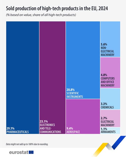 source: https://www.facebook.com/EurostatStatistics/posts/pfbid02zrBWEbarTKWpM37qskQmofDHjRDgV8jv8tNUbs88dqKGz2j9FcMKtBxhv9toLhqel
